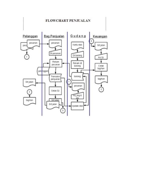 Doc Flowchart Gudang Evie Septi