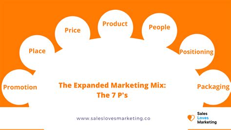 Understanding The Marketing Mix The 4 P S Of Marketing For Growth And Strategy