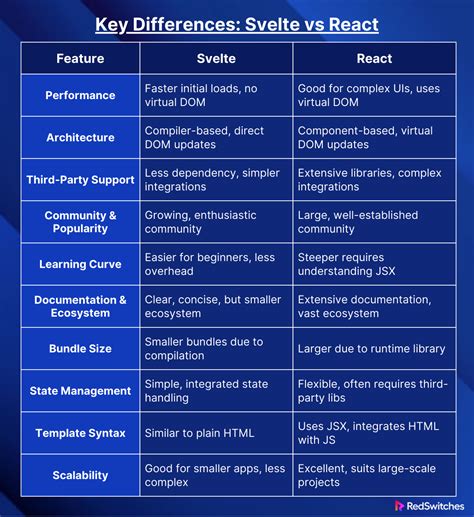 Svelte Vs React Comparing Frameworks For Web Development