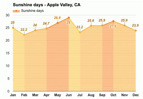 Yearly & Monthly weather - Apple Valley, CA