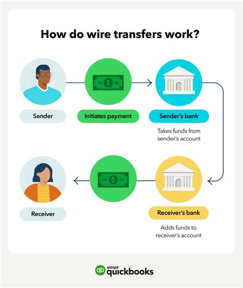 Ach Vs Wire Transfer Must Know Differences Quickbooks