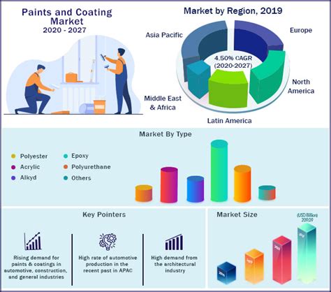 Paints and Coatings Market to Reach US$ 209.09 Bn By 2027