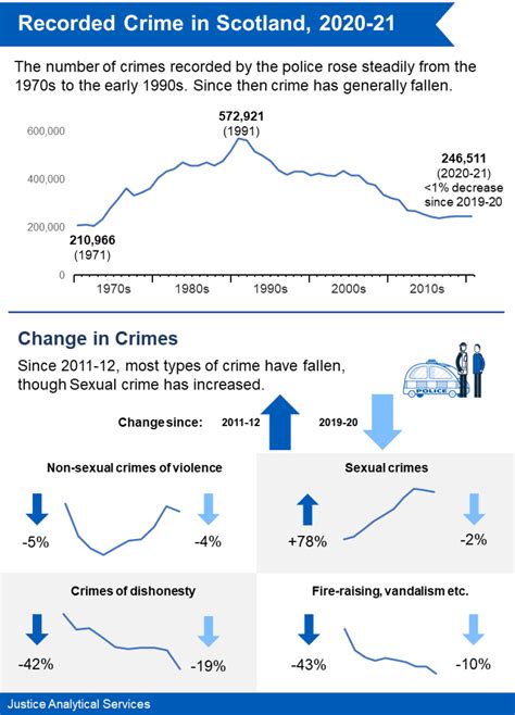 Recorded Crime In Scotland 2020 2021 Govscot