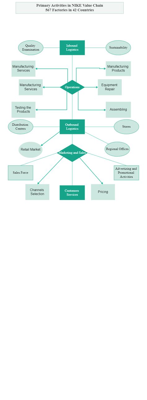 Nike Value Chain Diagram Edrawmax Template The Best Porn Website Hot