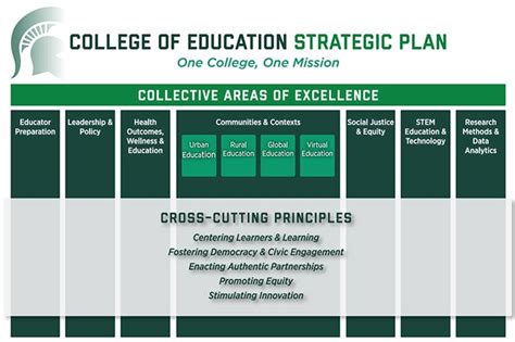 Imagined 2030 Strategic Plan About