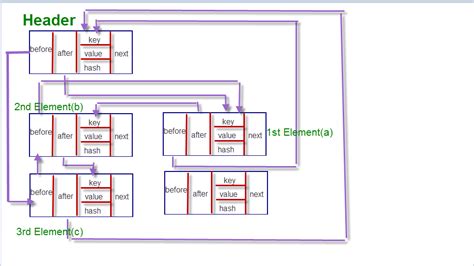 Hashmap Understanding Acessorder Linkedhashmap Implementation In Java