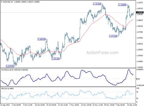 Eur Usd Daily Outlook Action Forex