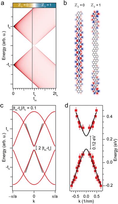 A SSHderived DOS As A Function Of The Intermolecular Coupling