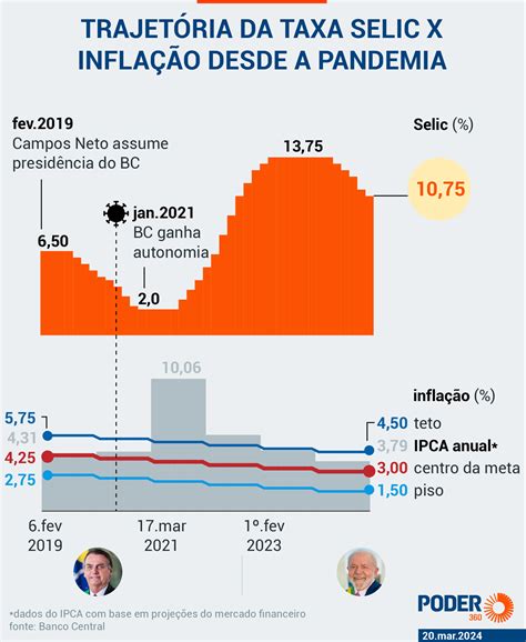 Ata Do Copom Indica Redu O No Ritmo De Corte Dos Juros