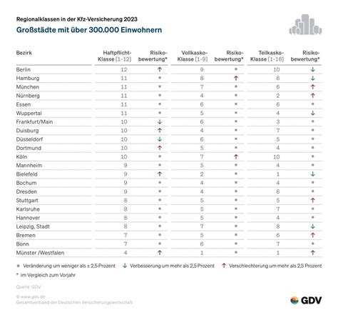 Neue Regionalklassen für Kfz Versicherung Focus Versicherungsprofi