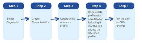 5 Step Guide To Streamlining Perpetual Customer Behavior Monitoring