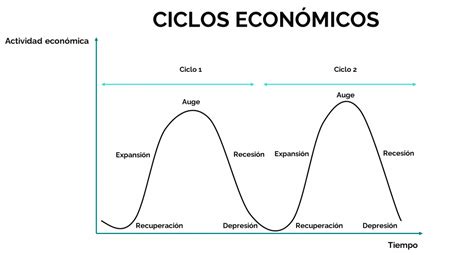 Qué son las acciones cíclicas Una buena inversión ECDI