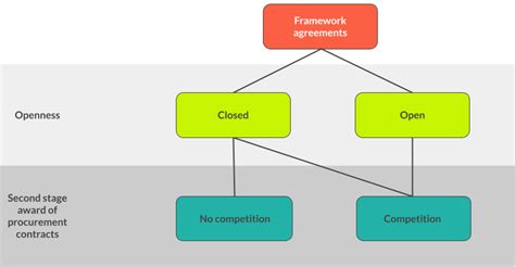 Framework Agreements Open Contracting Data Standard Documentation