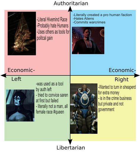 Villains Of Mass Effect Political Compass Oc R Politicalcompassmemes