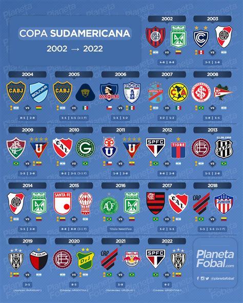 Campeones De La Copa Sudamericana Infograf As