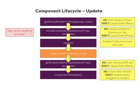 React Component Lifecycle Dev Jk Tech Note