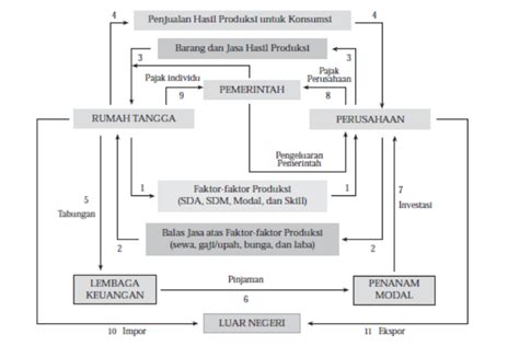 Circular Flow Diagram Pengertian Dan Manfaatnya