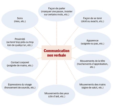 Communication Non Verbale Les Cl S De La Communication Interpersonnelle