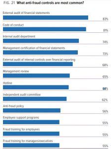 How To Detect Fraud In Accounting With Clm Software