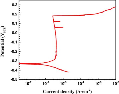 A Typical Potentiodynamic Polarization Curve Of 304 Ss In 1 M Nacl Ph