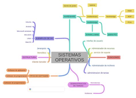 Sistemas Operativos Coggle Diagram