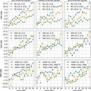 Analysis Of Signal To Noise Ratio Retrieved From Multi GNSS Satellite