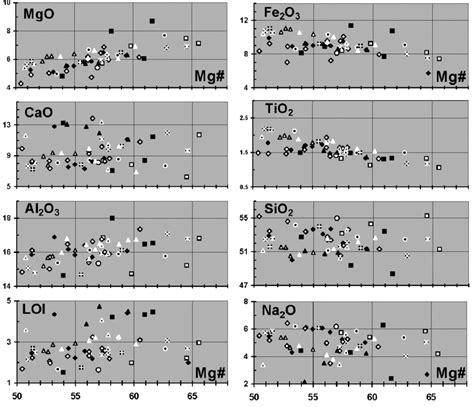 Variations Of Major Element Oxide Contents Versus Mg As Download Scientific Diagram