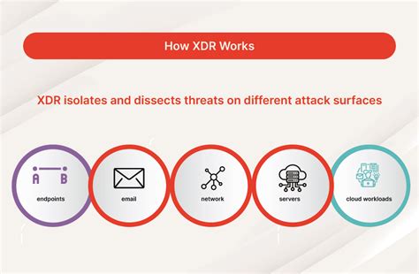 Qué es XDR Seguridad de respuesta y detección extendida Fortinet