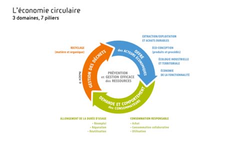 Tout savoir sur l économie circulaire