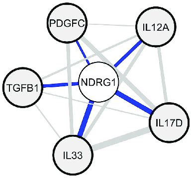 Identification Of Candidate Soluble Factors That Putatively Repress