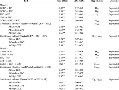 Total Direct And Indirect Effects Download Scientific Diagram