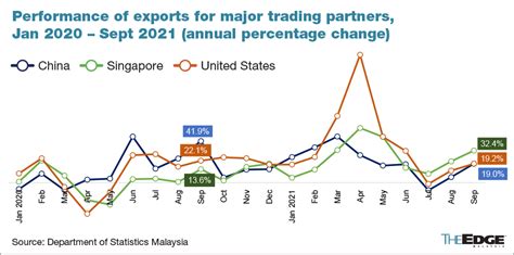 Malaysia Records Highest Monthly Export Value Of Rm B In September