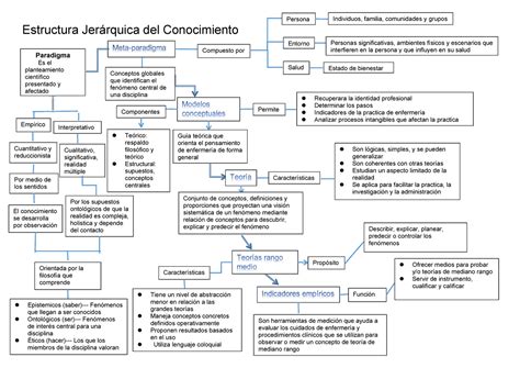 Estructura Jerarquica Del Conocimiento De Enfermeria By David Eden