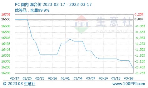 生意社：需求弱势扩大 Pc行情继续走弱供应负荷原材料