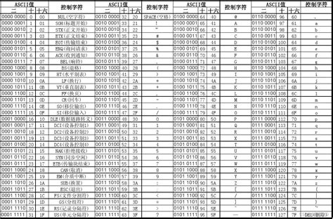 ASCII码表 CSDN博客