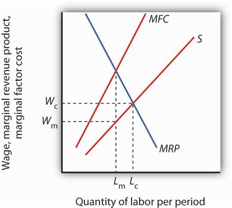 Reading Monopsony Microeconomics