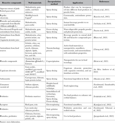 Applications of bioactive compounds encapsulated. | Download Scientific ...