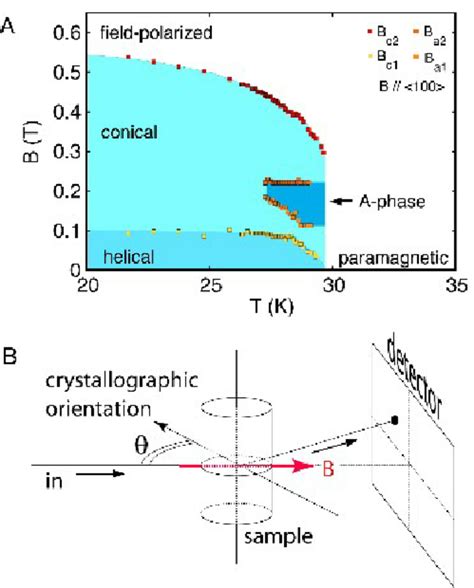 A Magnetic Phase Diagram Of Mnsi For B 0 Helimagnetic Order