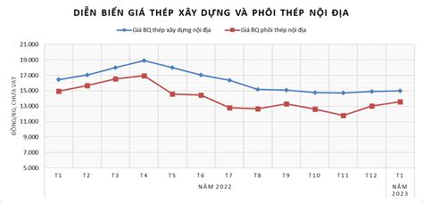 Giá Sắt Xây Dựng Tháng 3 Năm 2023 Cập Nhật Mới Nhất Và Dự Báo Thị Trường