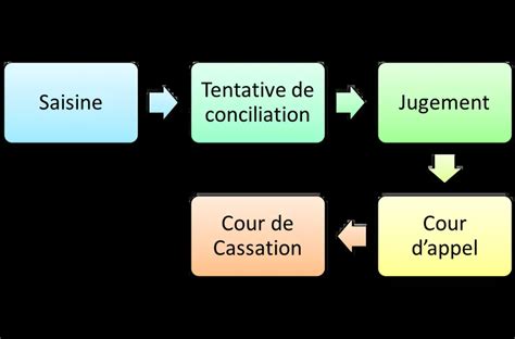 Conseil Des Prud Hommes La Proc Dure Judiciaire