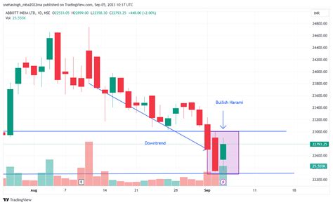 NSE ABBOTINDIA Chart Image By Snehasingh Mba2022ma TradingView