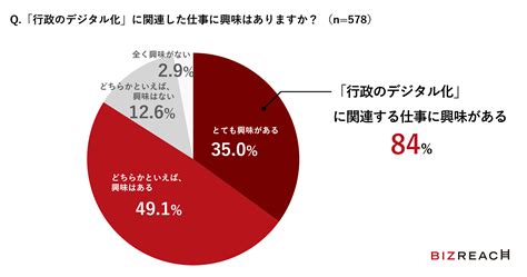 即戦力の民間デジタル人材にアンケート 約8割が官公庁の仕事に興味あり、うち約3割が「副業・兼業」を希望