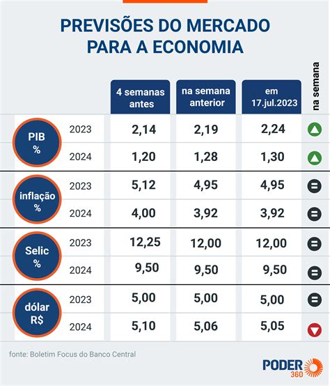 Mercado Projeta Aumento De No Pib E Mant M Infla O Em