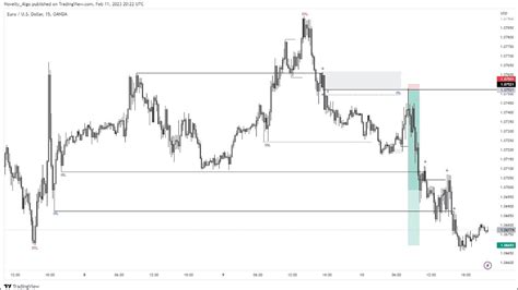 Major External And Minor Internal Range Liquidity Trading