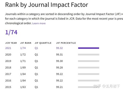 纯干货如何快速查找期刊影响因子及分区 JCR 中科院 知乎