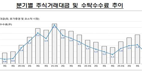 주식 거래 늘자 1분기 증권사 순이익 지난해보다 3500억 증가 조선비즈