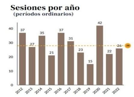 En Los D As Que Van De Diputados S Lo Sesionaron Veces