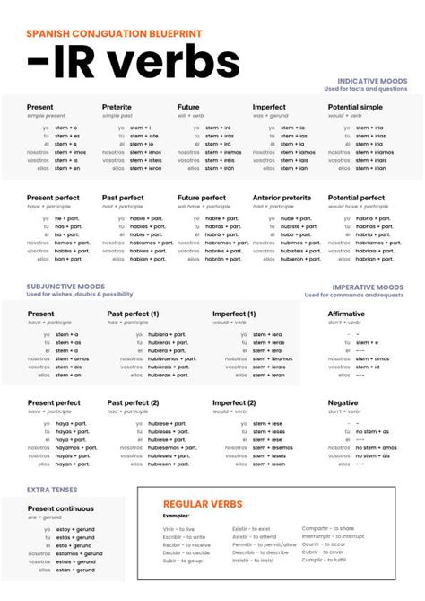 Conjugate Spanish Ir Verbs Full Guide To Spanish Ir Verbs