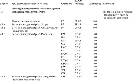 Appendix G Iso 200002005 To Cmmi V12 Map Process Improvement With