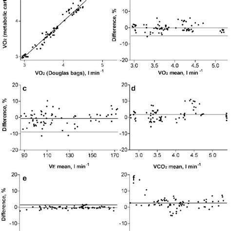 The Oxygen Uptake V V O 2 Measured Using The Metabolic Cart In